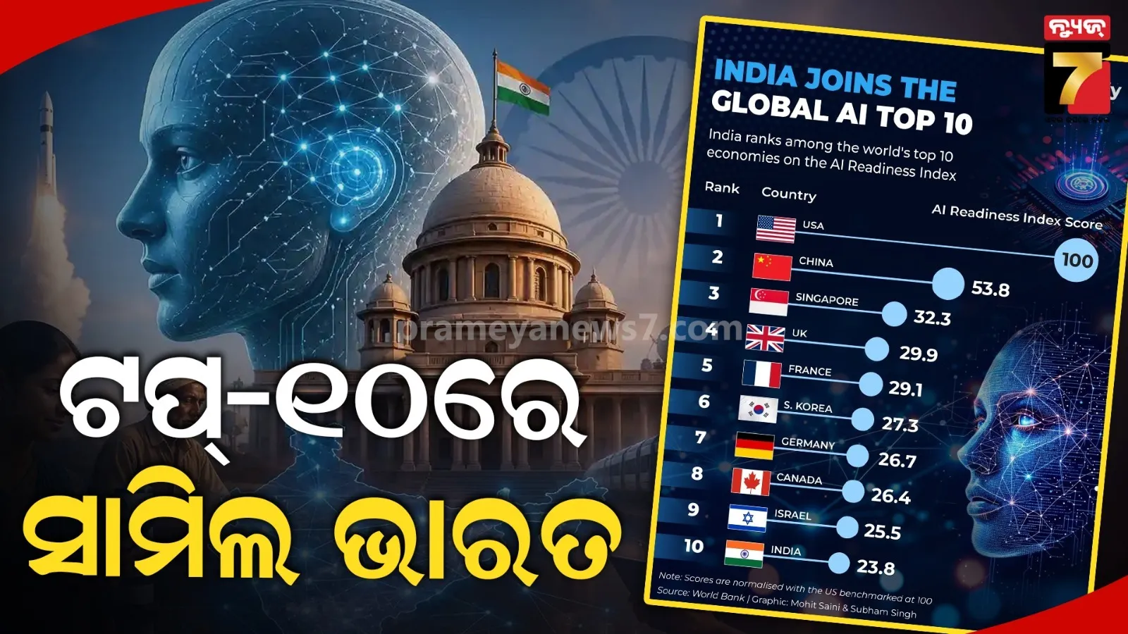 India Among Top 10 AI-Ready Emerging Markets