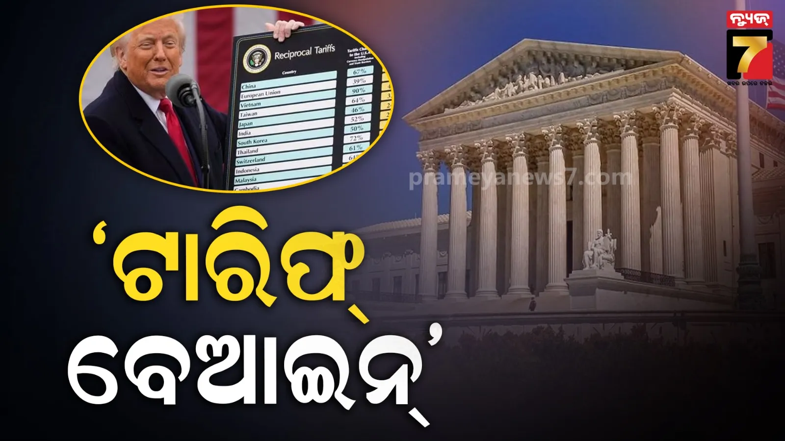 ଟ୍ରମ୍ପଙ୍କୁ ଝଟ୍‌କା, ଟାରିଫ୍‌କୁ ନେଇ ବଡ଼ ରାୟ ଶୁଣାଇଲେ ଆମେରିକା ସୁପ୍ରିମକୋର୍ଟ