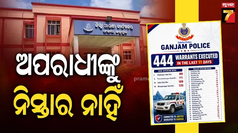 ଗଞ୍ଜାମ ପୋଲିସ ଜିଲ୍ଲା ପକ୍ଷରୁ ସ୍ୱତନ୍ତ୍ର ଡ୍ରାଇଭ୍ : ୧୧ ଦିନରେ ୪୪୪ ଓ୍ବାରେଣ୍ଟି ଗିରଫ