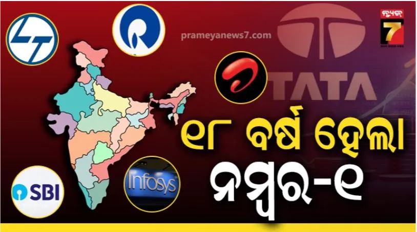 କେଉଁ କମ୍ପାନୀକୁ ବିଶ୍ୱାସ କରନ୍ତି ଭାରତୀୟ ? ଦୀର୍ଘ ୧୮ ବର୍ଷ ହେଲା ନମ୍ବର-୧, ତାଲିକାରେ ଏବେ ନୂଆ କମ୍ପାନୀର ଏଣ୍ଟ୍ରି