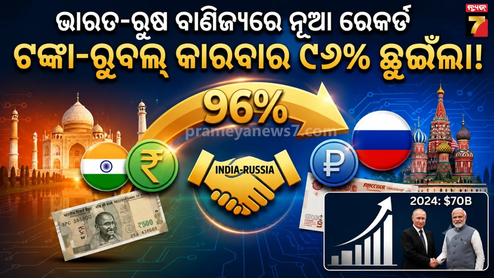 India-Russia Trade Transactions Settled in Rupee-Rouble